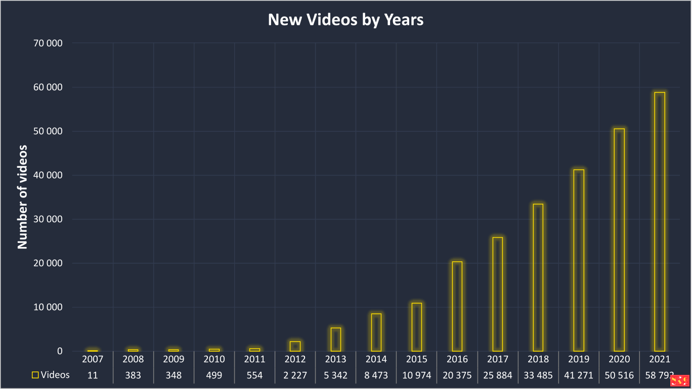 New Gambling Videos by the Years Graphic (2007 - 2021)