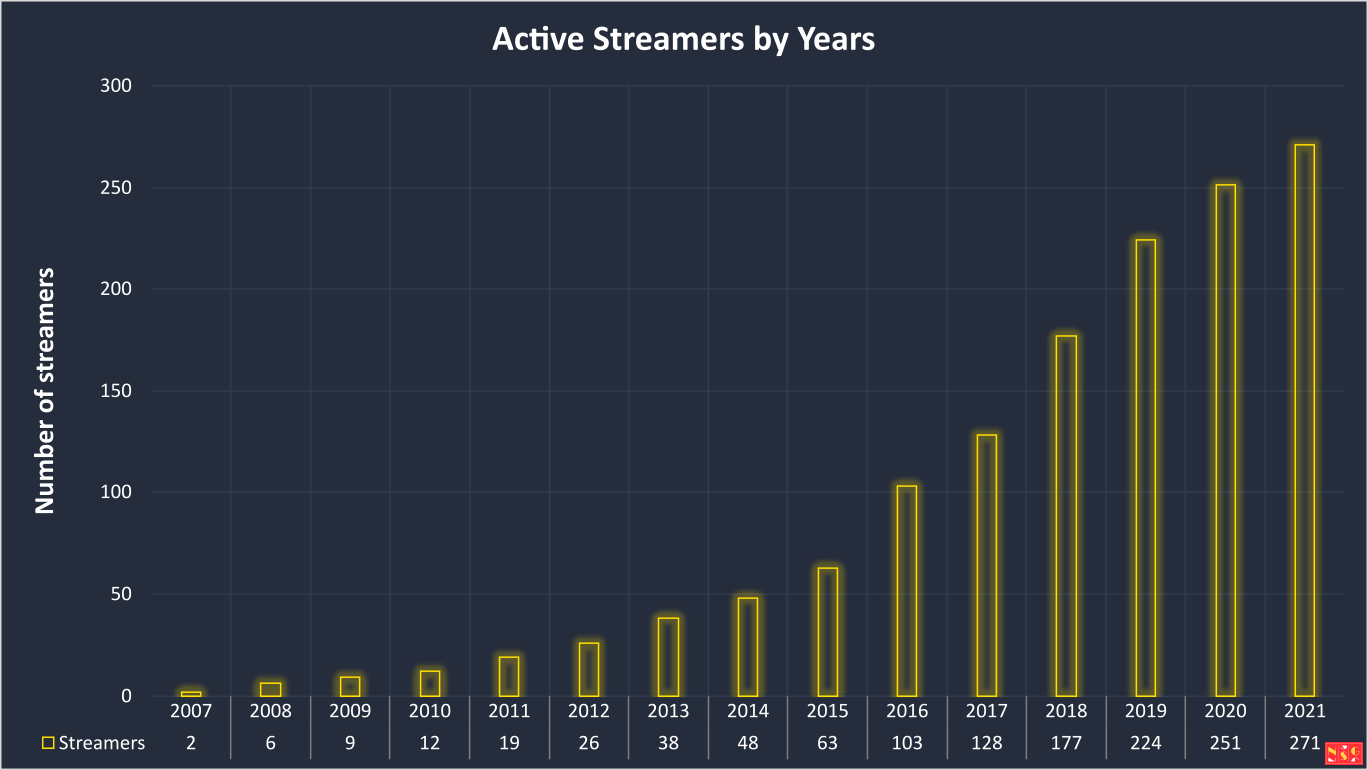 Number of Streamers by Years Graphic  (2007 - 2021)