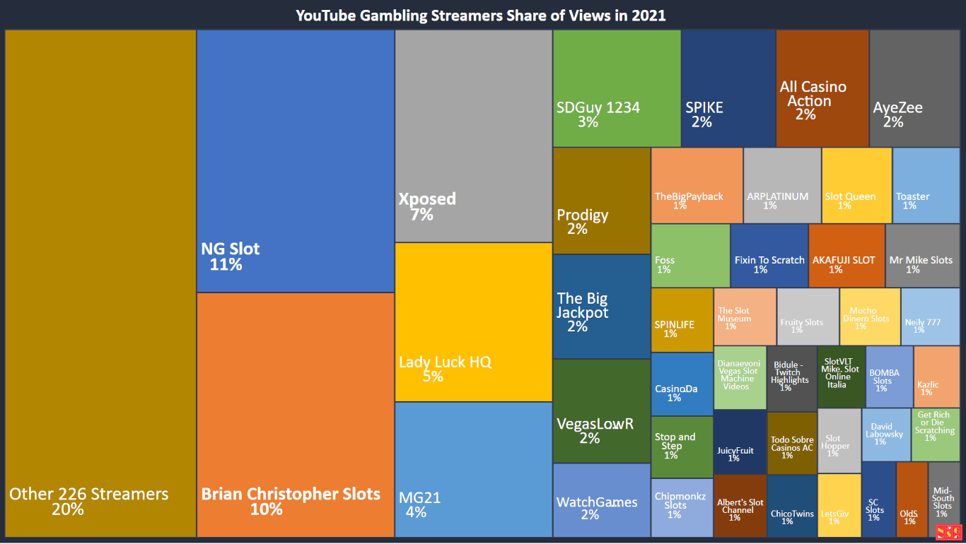 Streamers Share of Views in 2021 Graphic