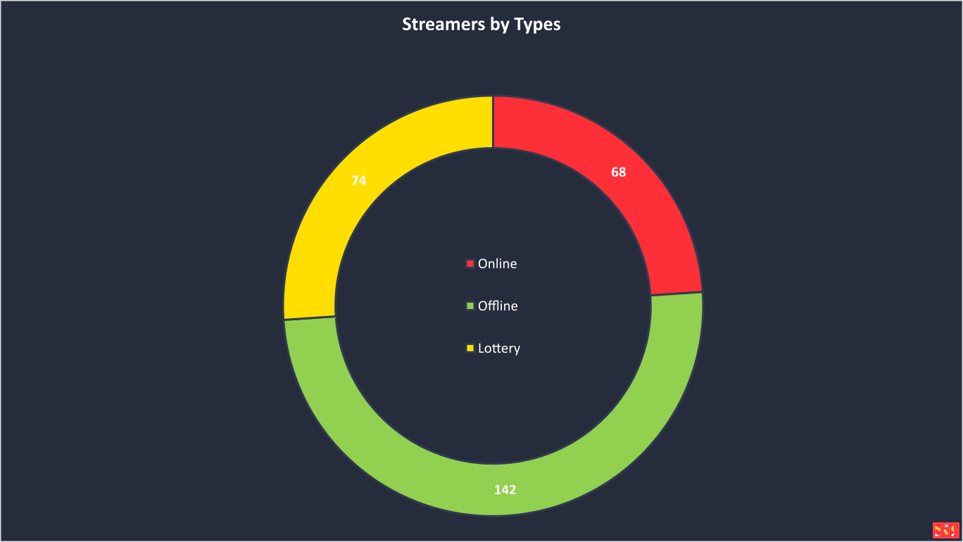 Streamers Categorised by Type of Content - Graphic