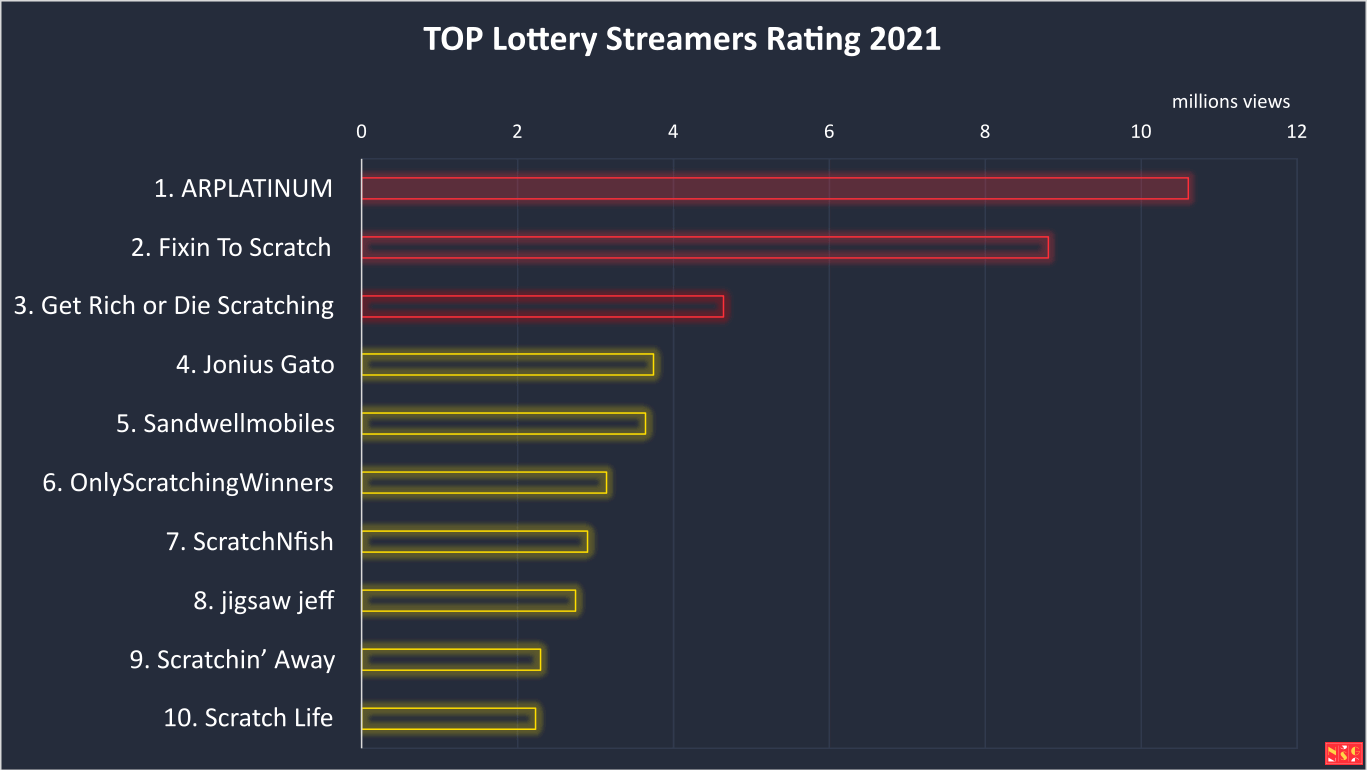 Top Popular Lottery Streamers 2021