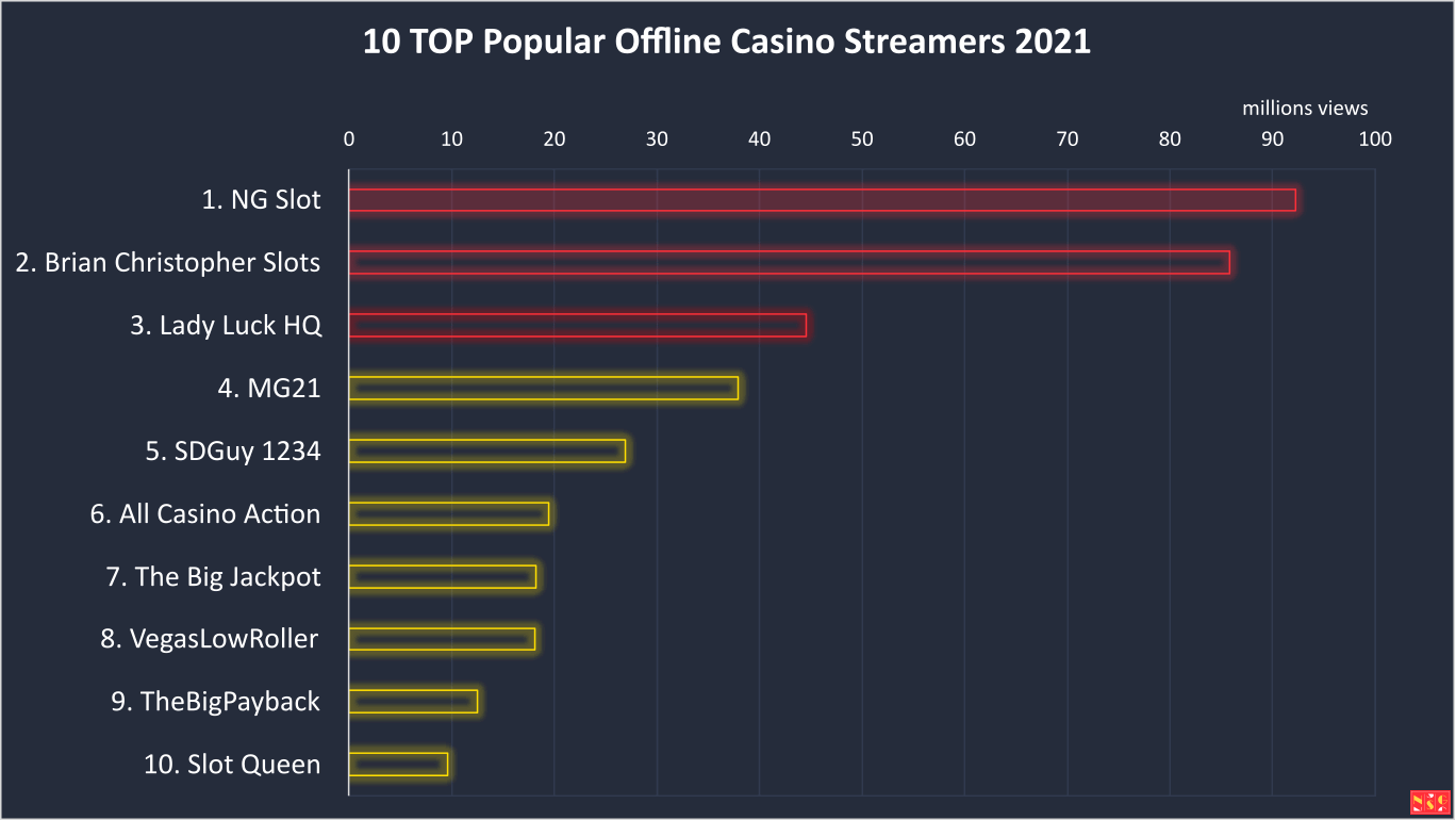 Top Popular Real Casino Streamers 2021