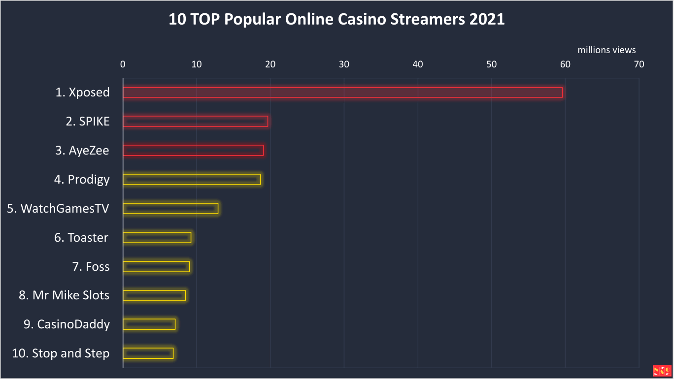 Top Popular Online Casino Streamers 2021