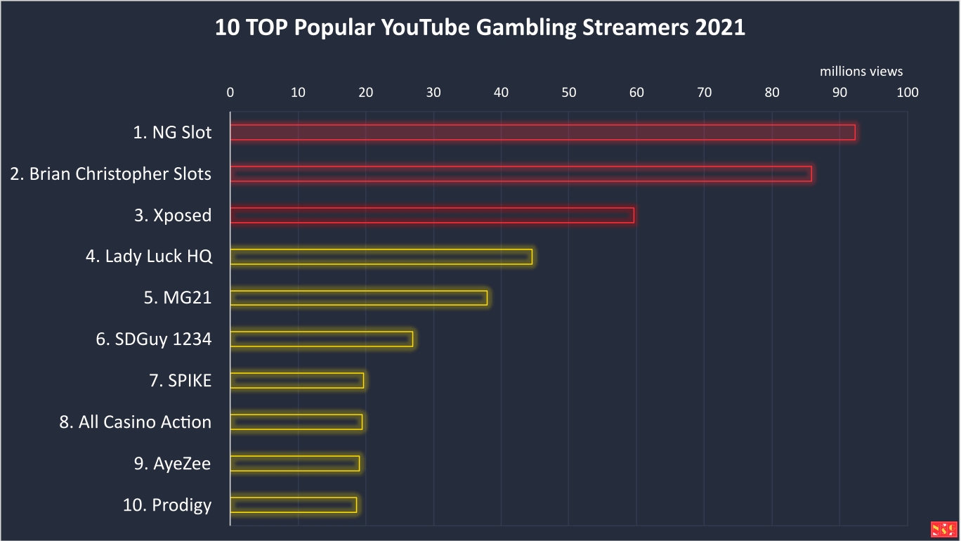 Top Popular Gambling Streamers 2021