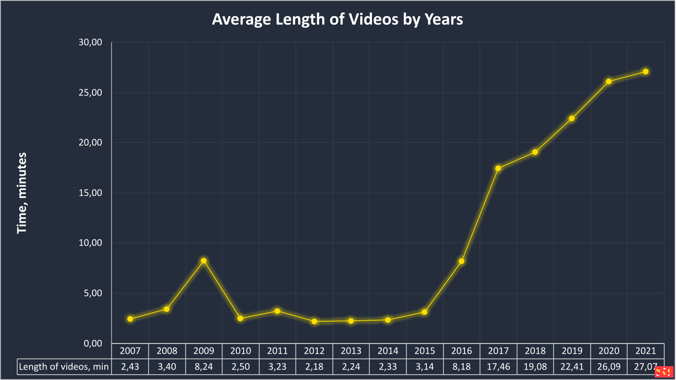 Average Length of Video Graphic  (2007 - 2021)