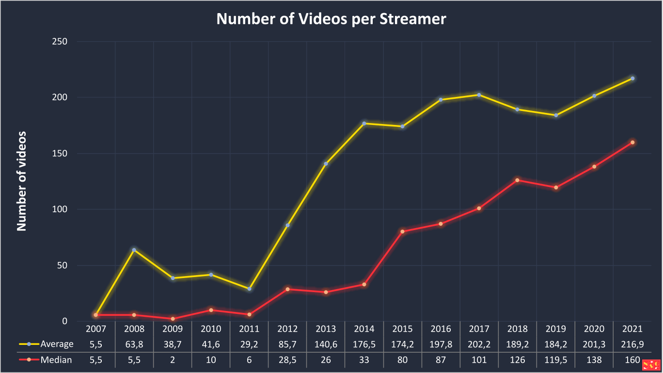 Average and Median Videos Number per Streamer Graphic  (2007 - 2021)