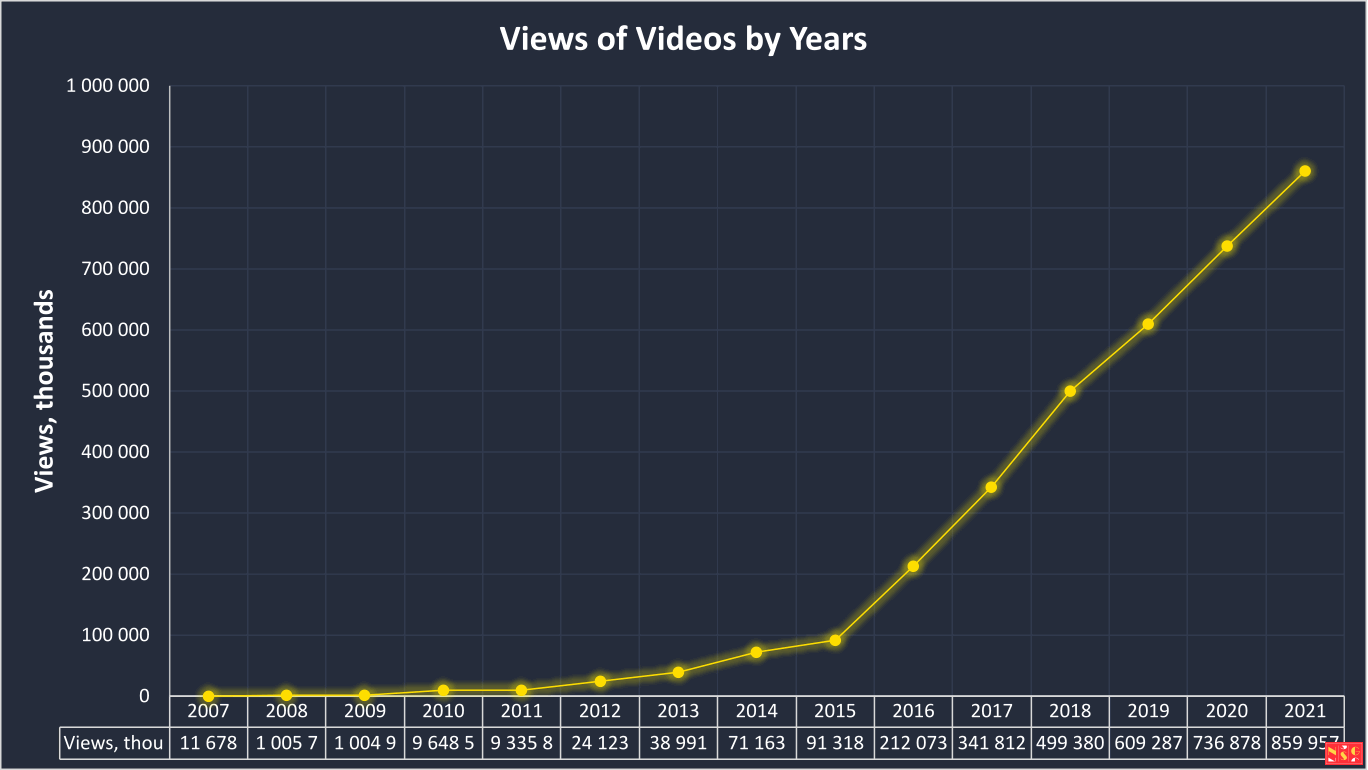Videos Views Graphic  (2007 - 2021)