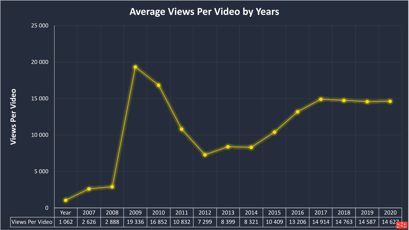 Views per Video Tendencies Graphic  (2007 - 2021)